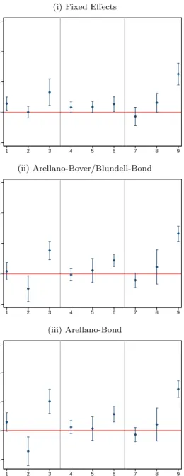 Figure 7: Robustness. Marginal Effects of Public Debt to GDP Ratio on Bond Yield Spreads Against Germany