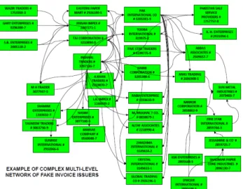 Figure 1.4: Complex Network of Fake Invoice