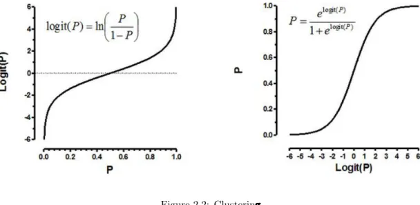 Figure 2.2: Clustering