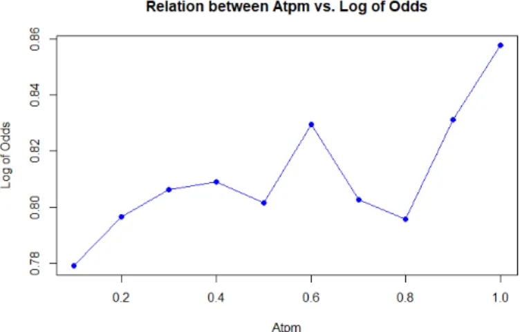 Figure 4.2: ATPM Vs Log of Odds