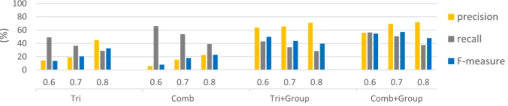 Fig. 8. Quality evaluation: comparison of trigram (Tri ), combined matching (Comb) and group-based filtering (Tri+Group and Comb+Group) for QA forms.