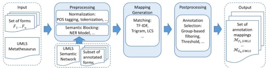 Fig. 2. Overview of the annotation workflow.