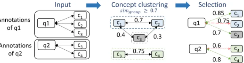 Fig. 5. Group-based filtering for two questions q 1 and q 2 and their annotations to concepts c 1−4 