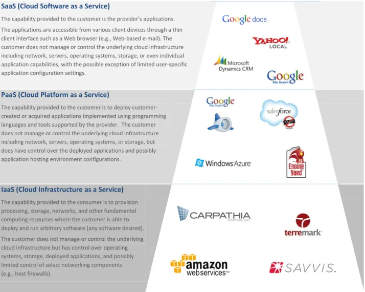 Figure 1 describes the three service models.  