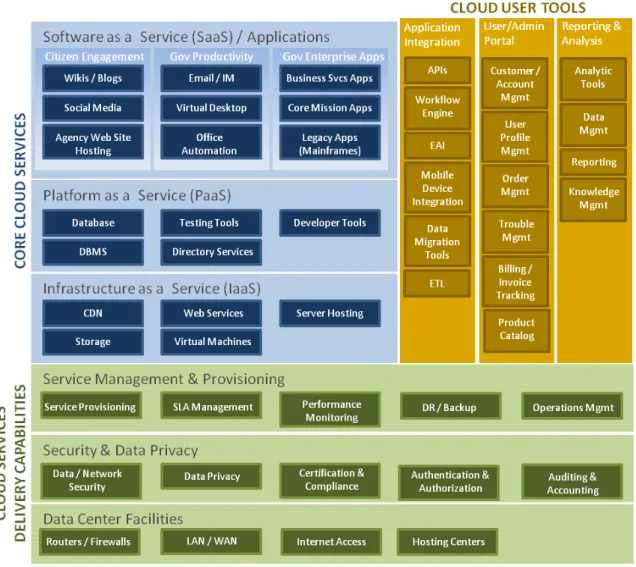 FIGURE 2: GSA FEDEARL CLOUD COMPUTING TECHNICAL FRAMEWORK 6