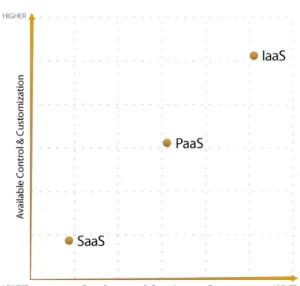 FIGURE 3: CLOUD SERVICE MODELS 