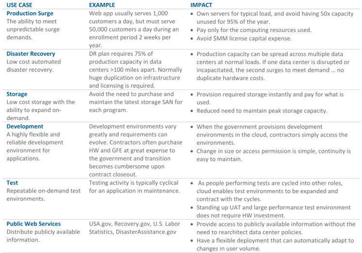 TABLE 2: CLOUD COMPUTING USE CASE SCENARIO SUMMARY 