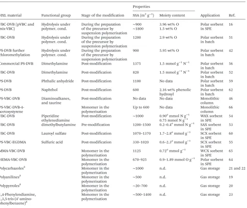Fig. 5Recovery values when 100 mL of a standard solution spiked withphenol, at a constant amount injected of 0.2 µg, was percolated througha precolumn packed with HXL materials in SPE-LC-UV-Vis.