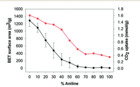 Fig. 7Surface area (black) and CO2 uptakes (red) of the aniline-benzene HXL materials depending on the feed ratio