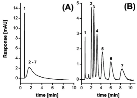 Fig. 3Separation of uracil and diﬀerent alkylbenzenes using precursorPS-VBC-DVB monolithic column (A) and its HXL counterpart (B)