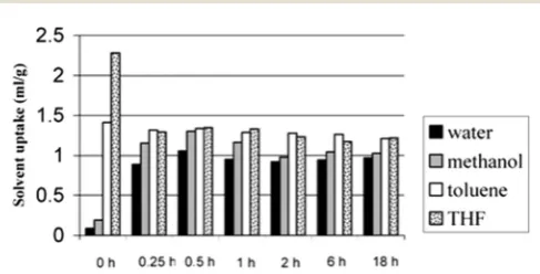 Fig. 4Solvent uptake data of resins isolated at various times during thehypercrosslinking of gel-type VBC-DVB (98 : 2) precursor resin