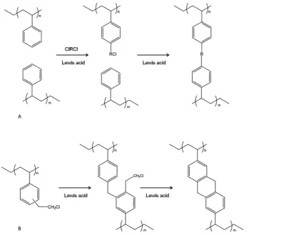 Fig. 1HXL reaction: (A) of PS via external crosslinker; (B) of VBC-DVB via internal electrophile.