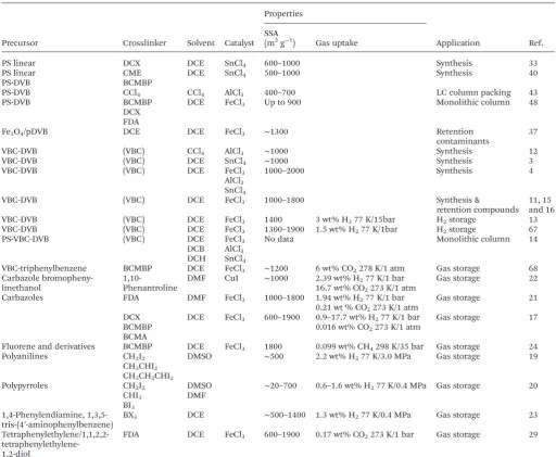 Table 1Information related to the reagents used in the preparation of diprincipalﬀerent HXL materials, their properties (SSA and gas storage data) and their ﬁeld of application