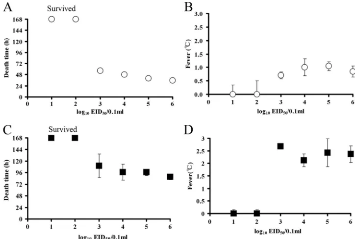 FIG. 4. Effect of virus dose on fever and MDT of chickens infected with CkYM7, DkYK10, or CkIB1
