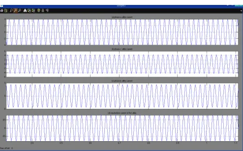 Fig 5. Simulation results of the hybrid power conditioner under the balanced three-phase load: (a) phase a  utility current, (b) phase c utility current, (c) phase b utility current, and (d) neutral line current of the utility