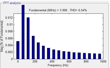 Fig 9. Simulation results of the hybrid power conditioner ny Fuzzy logic controller under the transient of  increasing load: (a) phase a utility voltage, (b) phase a utility current, (c) phase a load current, and (d) neutral line current of the utility