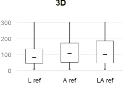 Figure 3.12.: Boxplots of task times for different ref-erence sets (L location, A altitude and LA both) in 2D(maximum values: L=468, A=665, LA=1016)