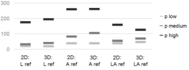 Figure 3.15.: Insight plausibility per dimension (2Dand 3D) and task reference set (L location, A altitudeand LA both)