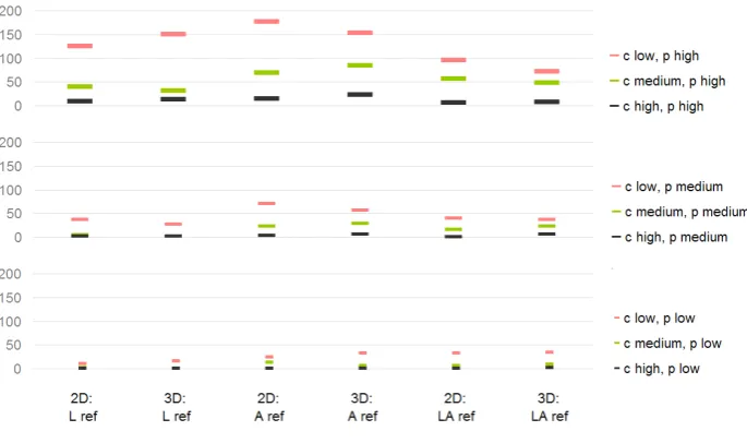 Figure 3.16.: Numbers of insights with low, medium and high complexity, separated by task reference (L loca-tion, A altitude and LA both) and dimension (2D and 3D)