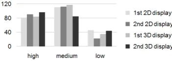 Figure 3.17.: Number of insights per reference type (L location, A altitude and LA both), separated by taskreference (L, A and LA) and dimension (2D and 3D)