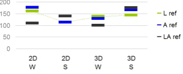 Figure 3.24.: Insight references (L location, A altitude and LA both) per setting (W and S) in 2D and 3D