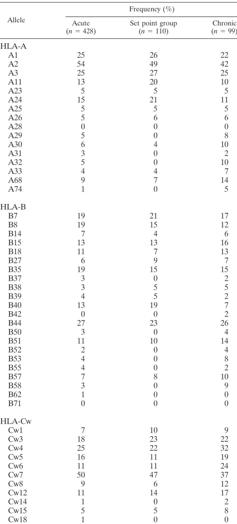 TABLE 2. Major histocompatibility complex class 1allele frequencies