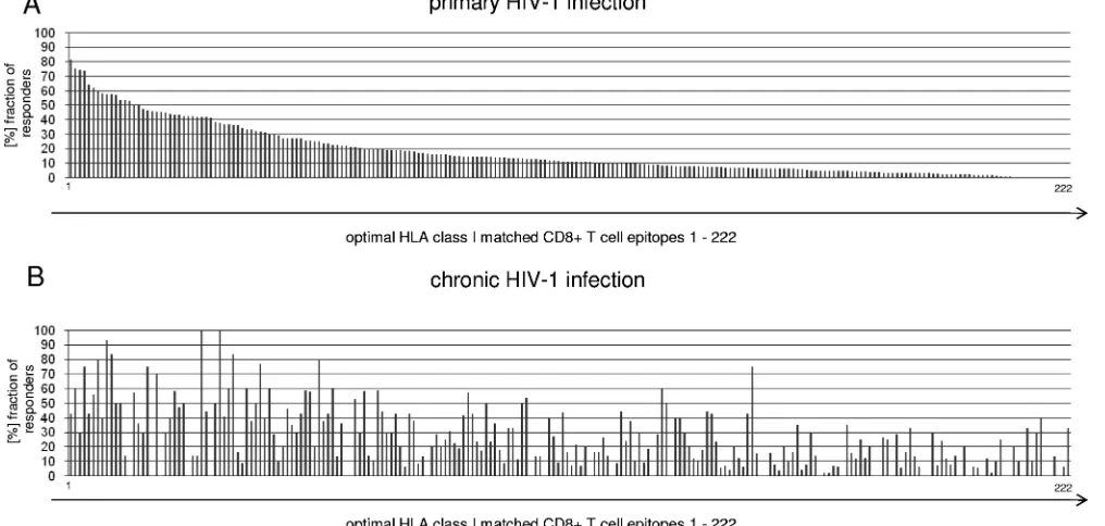FIG. 2. Correlation between immunodominance patterns of HIV-1-speciﬁc CD8�inverse correlation (on Cook’s outlier analysis (statistically signiﬁcant (points 6 months after infection were determined for 110 subjects identiﬁed during PHI who remained treatmen