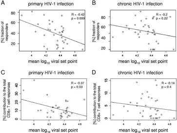FIG. 3. Correlation of the frequency and contribution of HIV-1-speciﬁc CD8T-cell responses during primary infection and the viral set pointthe immunodominant HIV-1-speciﬁc CD8set point derived from the MACS cohort for each HLA class I allele