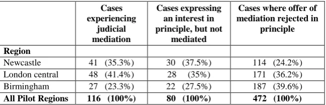 Table 2: Mediated and unmediated cases within the pilot regions   
