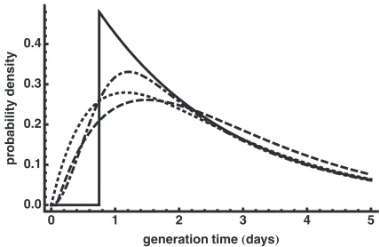 FIG. A2. Generation time distributions resulting from different viralproduction kernels