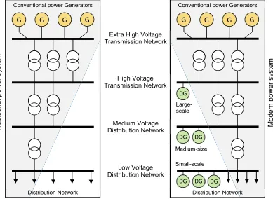Figure 2-1.  Emerging of distributed generation in different power networks in the modern power plant