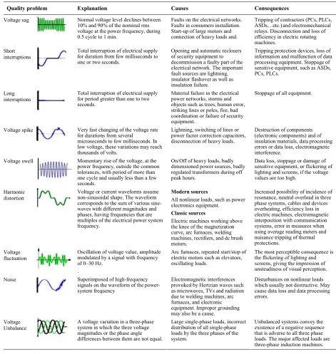 Table 2-1.  Overview on power quality issues [33] 