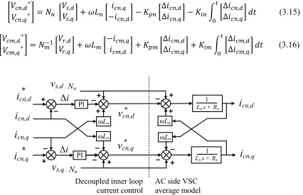 Figure 3-5.  Implementation of the decoupled current controller (rectifier side). 