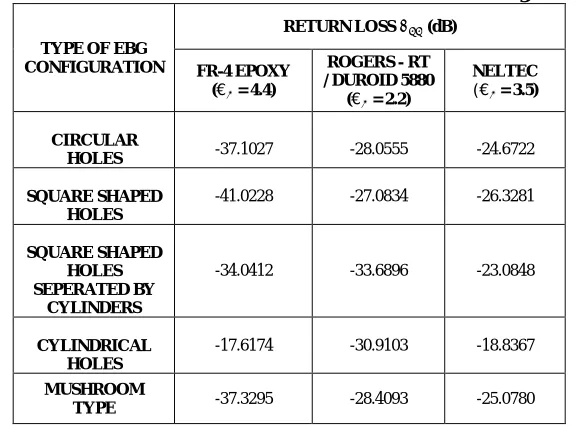 Table 1.1: Obtained Return Loss Values for Different EBG Configurations  