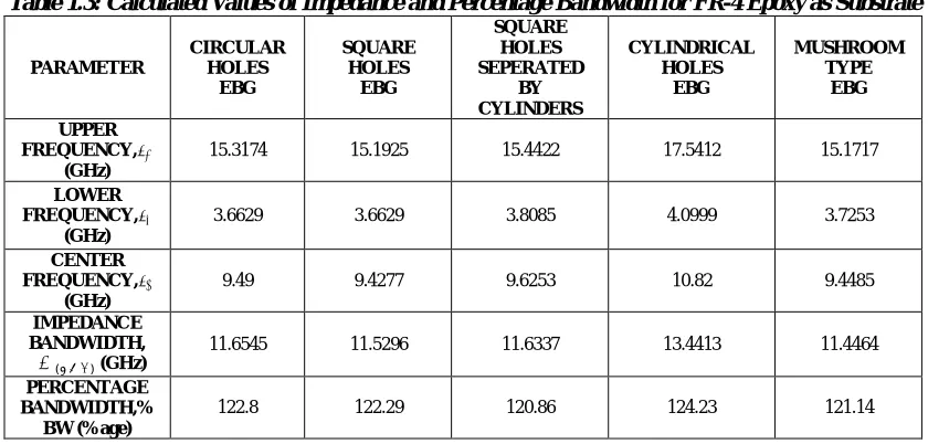 Table 1.3: Calculated Values of Impedance and Percentage Bandwidth for FR-4 Epoxy as Substrate SQUARE 