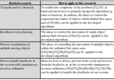 Table 2.1: Relationship between the developed algorithms and previous in the literature