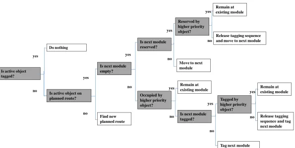 Figure 3.7: Decision Process in the main control algorithm. 