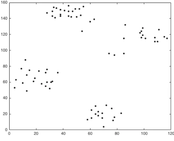Figure 1.1: Ruspini Dataset.