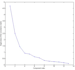 Figure 2.2: Scree graph for the covariance matrix: wine data.