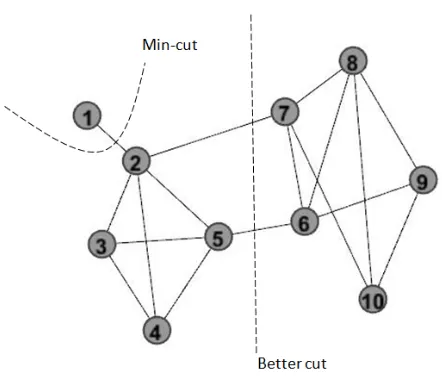Figure 2.3: A case where minimum cut gives an unsatisfactory partition.