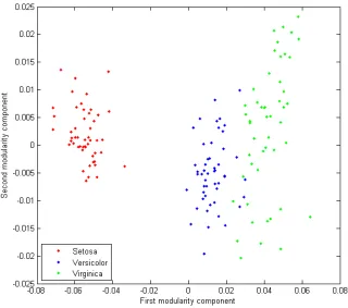 Figure 5.1: A 2-dimensional representation of the iris data given by MCA.