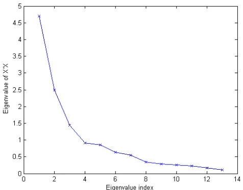 Figure 6.2: Scree plot of the wine data (normalized) given by MCA.