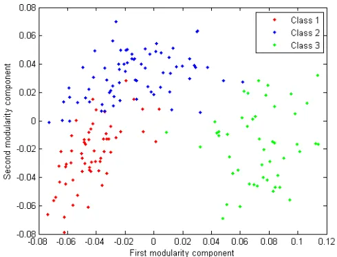 Figure 6.3: A 2-dimensional representation of the projection of the wine data onto thespan of the ﬁrst two principal components.