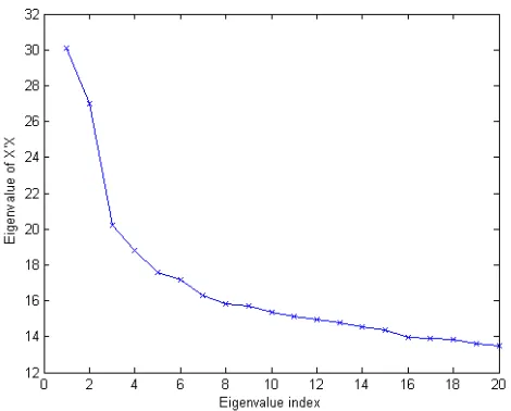 Figure 6.6: Scree plot of the MCC data (normalized) given by MCA. First 20 componentsincluded.