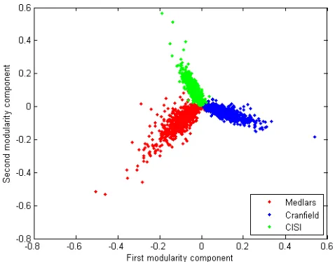 Figure 6.7: A 2-dimensional representation of the projection of the MCC data onto thespan of the ﬁrst two principal components.