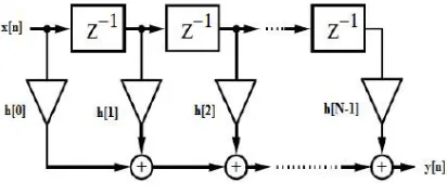 Fig. 1 Direct form FIR filter 