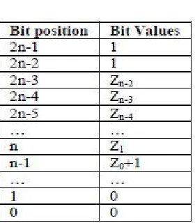 Table 1 Bit values for Z 