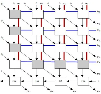 Fig. 2 shows the implementation structure of 4-bit Baugh Wooley multiplier and fig. 3 shows the corresponding internal structure of cells