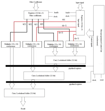 Fig. 6 Synchronous microprogrammed 4-tap FIR filter 