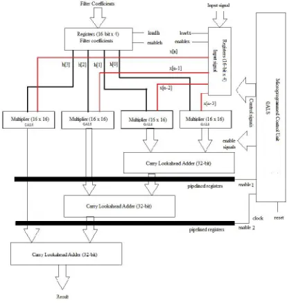 Fig. 7 GALS micro-programmed 4-tap FIR filter 